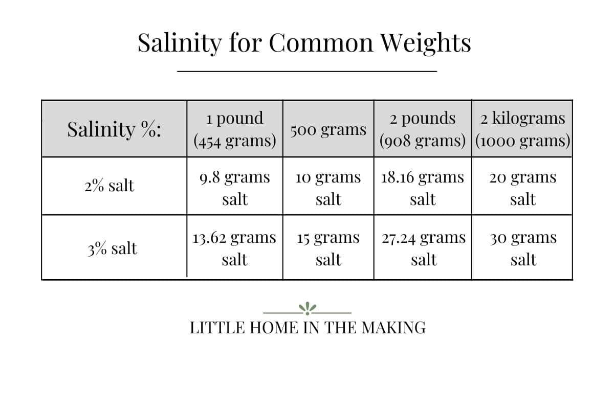 A chart showing the amount of salt needed to have a successful fermentation - salinity 2-3%.
