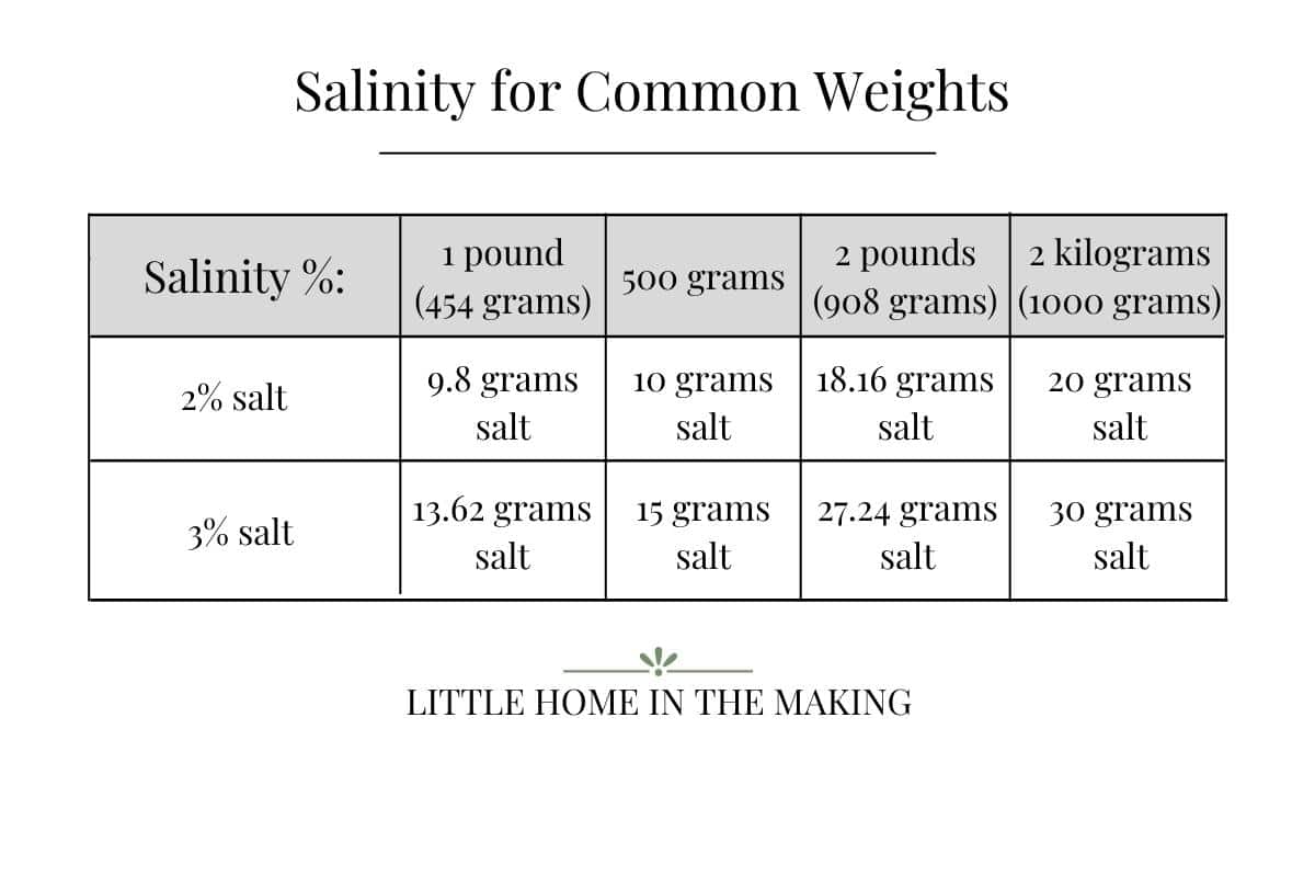 A chart showing the amount of salt needed to have a successful fermentation - salinity 2-3%. 